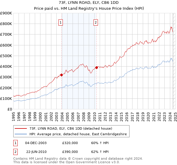 73F, LYNN ROAD, ELY, CB6 1DD: Price paid vs HM Land Registry's House Price Index