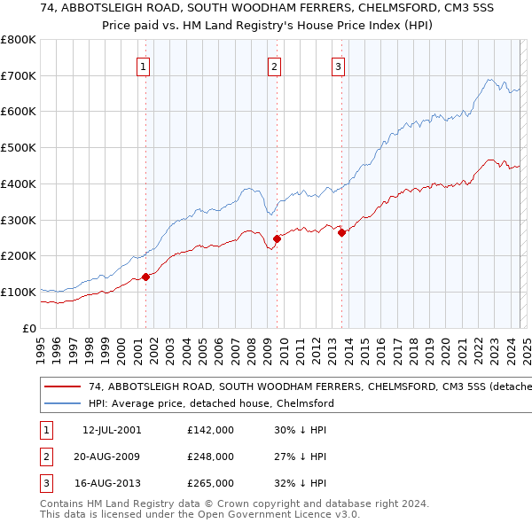 74, ABBOTSLEIGH ROAD, SOUTH WOODHAM FERRERS, CHELMSFORD, CM3 5SS: Price paid vs HM Land Registry's House Price Index