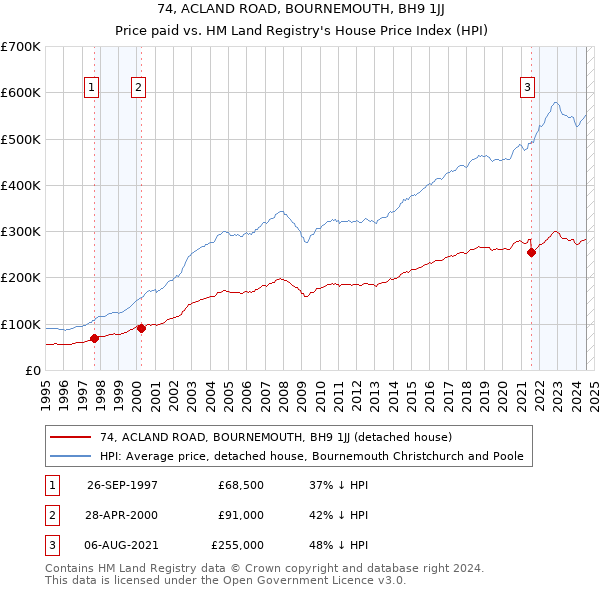 74, ACLAND ROAD, BOURNEMOUTH, BH9 1JJ: Price paid vs HM Land Registry's House Price Index