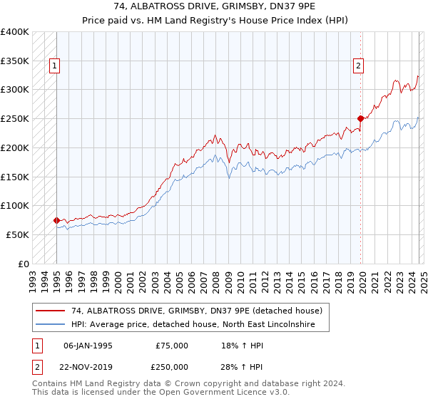 74, ALBATROSS DRIVE, GRIMSBY, DN37 9PE: Price paid vs HM Land Registry's House Price Index