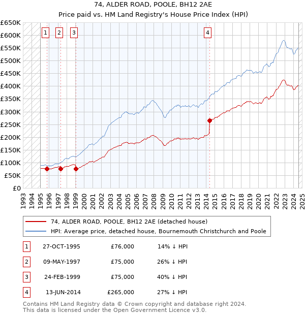 74, ALDER ROAD, POOLE, BH12 2AE: Price paid vs HM Land Registry's House Price Index