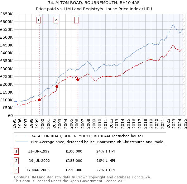 74, ALTON ROAD, BOURNEMOUTH, BH10 4AF: Price paid vs HM Land Registry's House Price Index