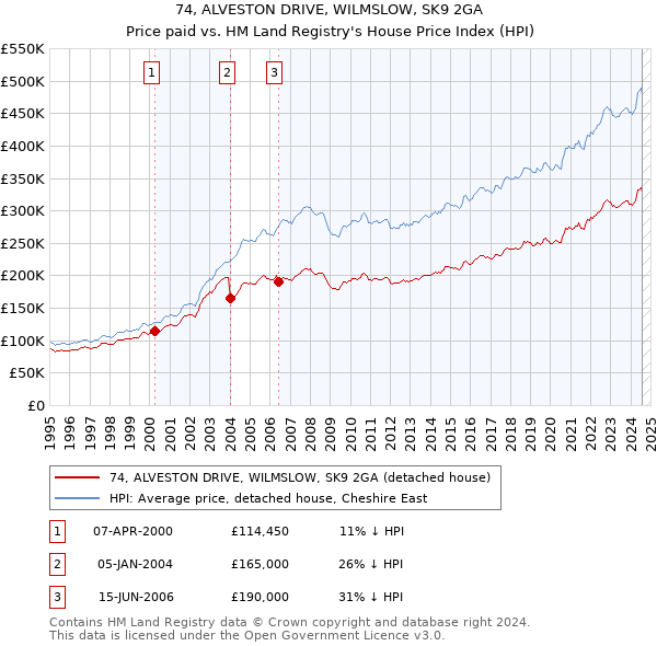 74, ALVESTON DRIVE, WILMSLOW, SK9 2GA: Price paid vs HM Land Registry's House Price Index