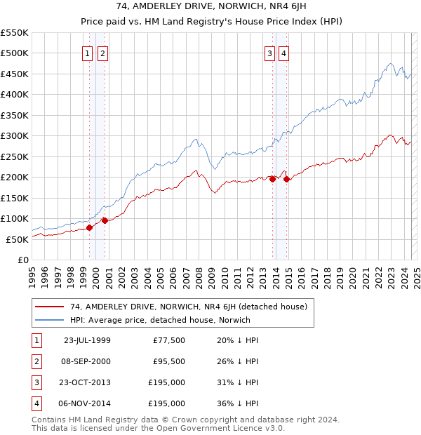 74, AMDERLEY DRIVE, NORWICH, NR4 6JH: Price paid vs HM Land Registry's House Price Index