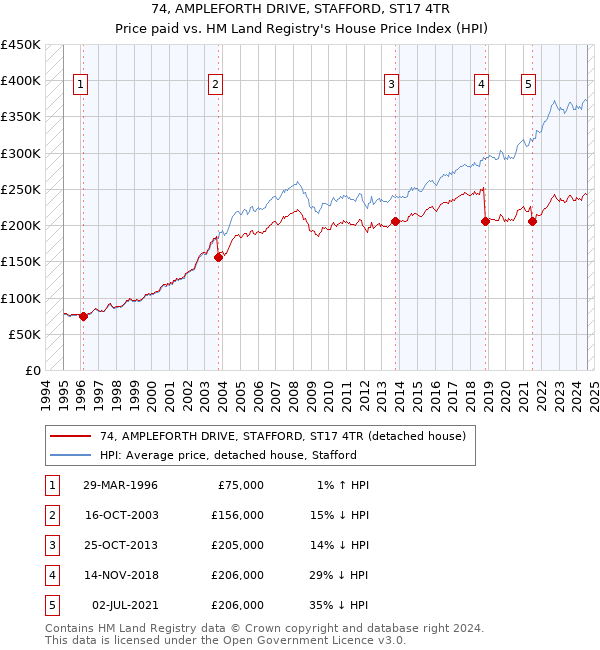 74, AMPLEFORTH DRIVE, STAFFORD, ST17 4TR: Price paid vs HM Land Registry's House Price Index