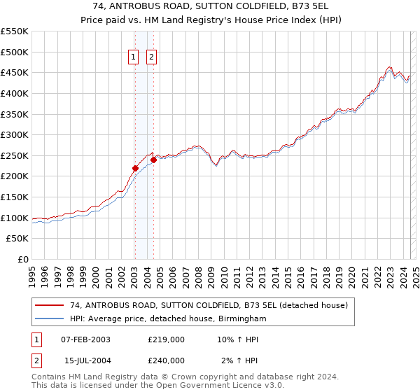 74, ANTROBUS ROAD, SUTTON COLDFIELD, B73 5EL: Price paid vs HM Land Registry's House Price Index