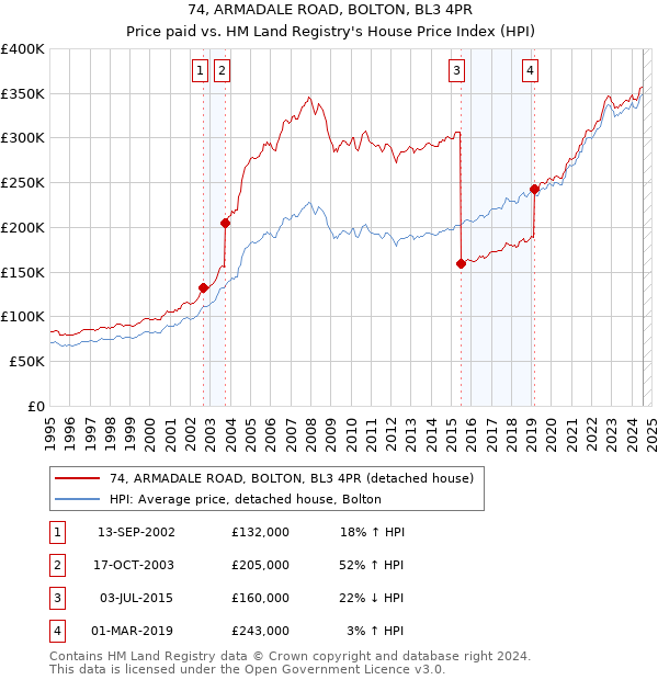 74, ARMADALE ROAD, BOLTON, BL3 4PR: Price paid vs HM Land Registry's House Price Index