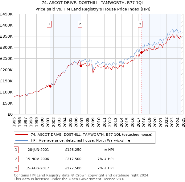 74, ASCOT DRIVE, DOSTHILL, TAMWORTH, B77 1QL: Price paid vs HM Land Registry's House Price Index