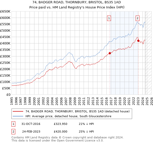 74, BADGER ROAD, THORNBURY, BRISTOL, BS35 1AD: Price paid vs HM Land Registry's House Price Index