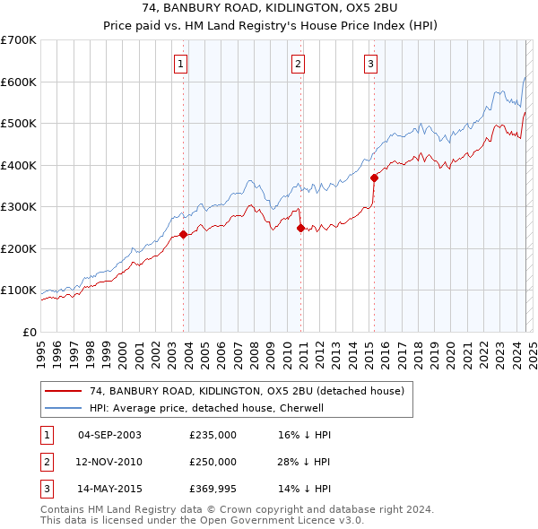 74, BANBURY ROAD, KIDLINGTON, OX5 2BU: Price paid vs HM Land Registry's House Price Index