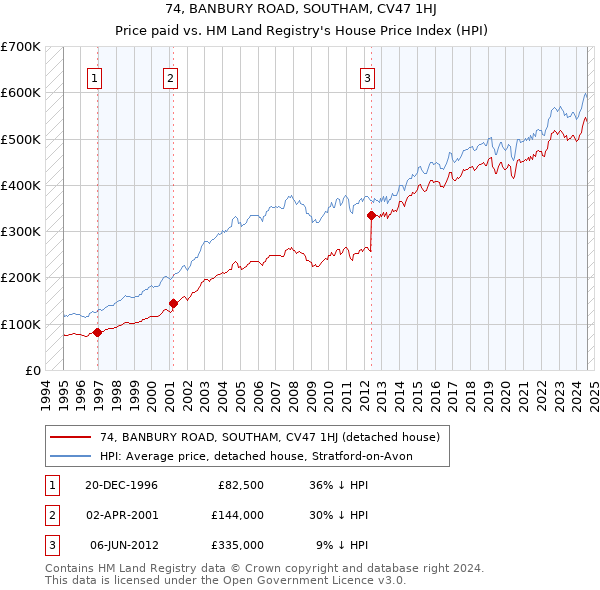 74, BANBURY ROAD, SOUTHAM, CV47 1HJ: Price paid vs HM Land Registry's House Price Index