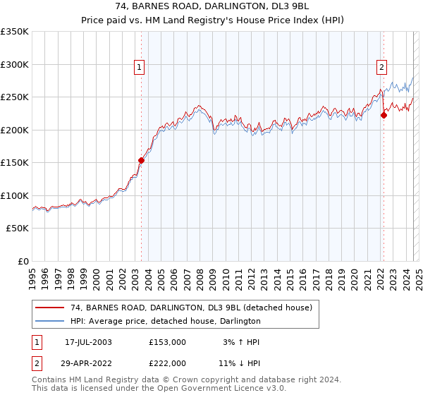 74, BARNES ROAD, DARLINGTON, DL3 9BL: Price paid vs HM Land Registry's House Price Index