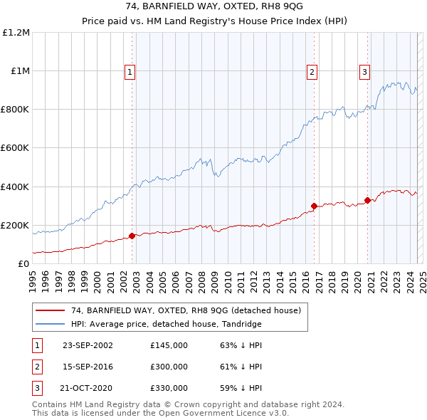 74, BARNFIELD WAY, OXTED, RH8 9QG: Price paid vs HM Land Registry's House Price Index