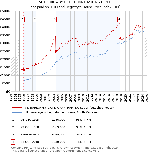 74, BARROWBY GATE, GRANTHAM, NG31 7LT: Price paid vs HM Land Registry's House Price Index