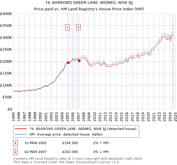 74, BARROWS GREEN LANE, WIDNES, WA8 3JJ: Price paid vs HM Land Registry's House Price Index