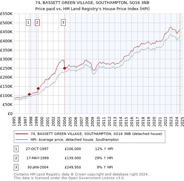 74, BASSETT GREEN VILLAGE, SOUTHAMPTON, SO16 3NB: Price paid vs HM Land Registry's House Price Index