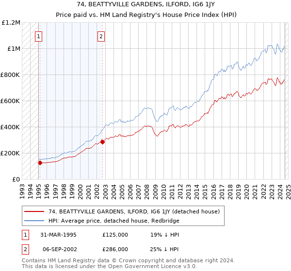 74, BEATTYVILLE GARDENS, ILFORD, IG6 1JY: Price paid vs HM Land Registry's House Price Index