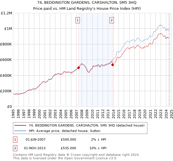 74, BEDDINGTON GARDENS, CARSHALTON, SM5 3HQ: Price paid vs HM Land Registry's House Price Index