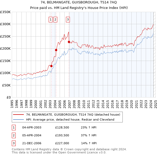 74, BELMANGATE, GUISBOROUGH, TS14 7AQ: Price paid vs HM Land Registry's House Price Index