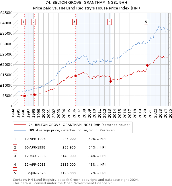 74, BELTON GROVE, GRANTHAM, NG31 9HH: Price paid vs HM Land Registry's House Price Index