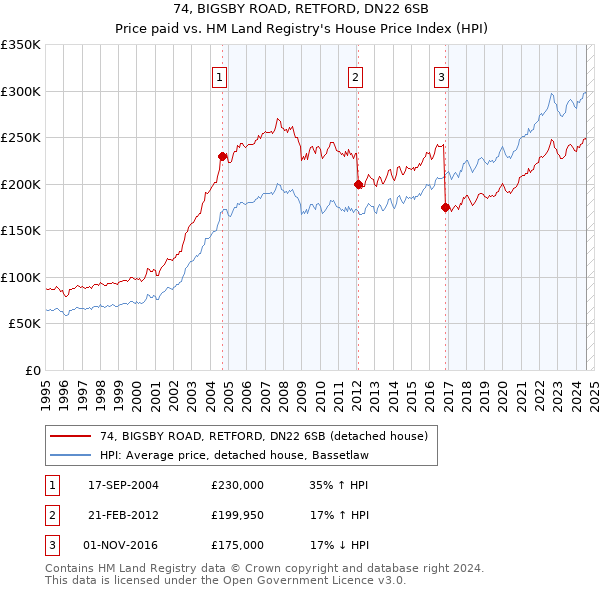 74, BIGSBY ROAD, RETFORD, DN22 6SB: Price paid vs HM Land Registry's House Price Index