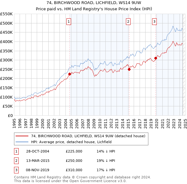 74, BIRCHWOOD ROAD, LICHFIELD, WS14 9UW: Price paid vs HM Land Registry's House Price Index