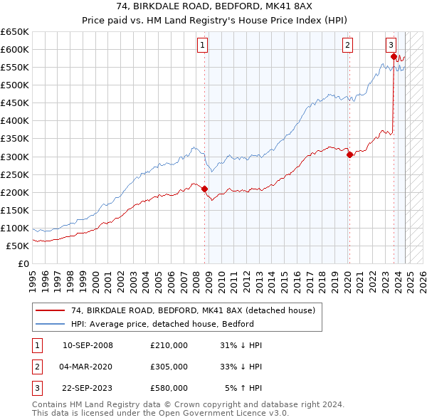 74, BIRKDALE ROAD, BEDFORD, MK41 8AX: Price paid vs HM Land Registry's House Price Index