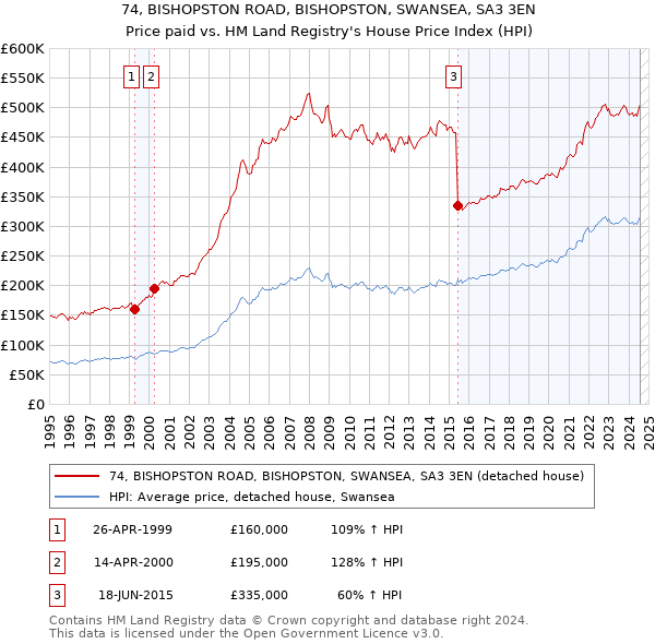 74, BISHOPSTON ROAD, BISHOPSTON, SWANSEA, SA3 3EN: Price paid vs HM Land Registry's House Price Index