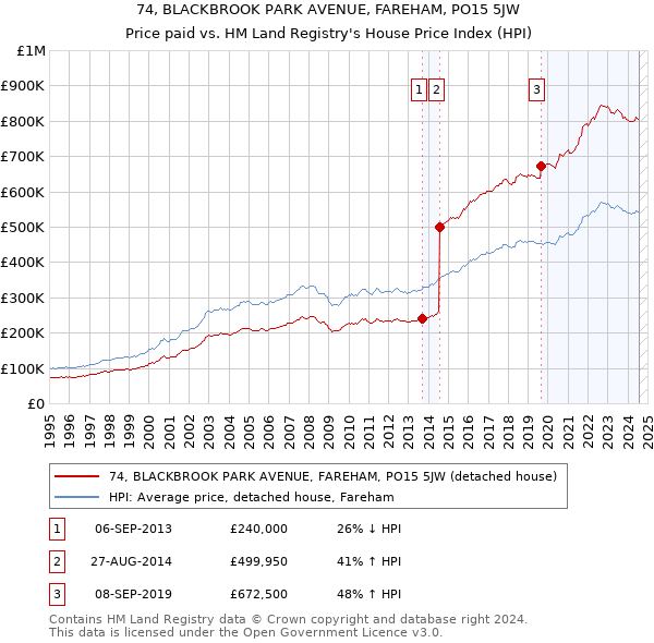 74, BLACKBROOK PARK AVENUE, FAREHAM, PO15 5JW: Price paid vs HM Land Registry's House Price Index