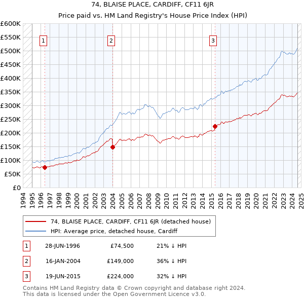 74, BLAISE PLACE, CARDIFF, CF11 6JR: Price paid vs HM Land Registry's House Price Index