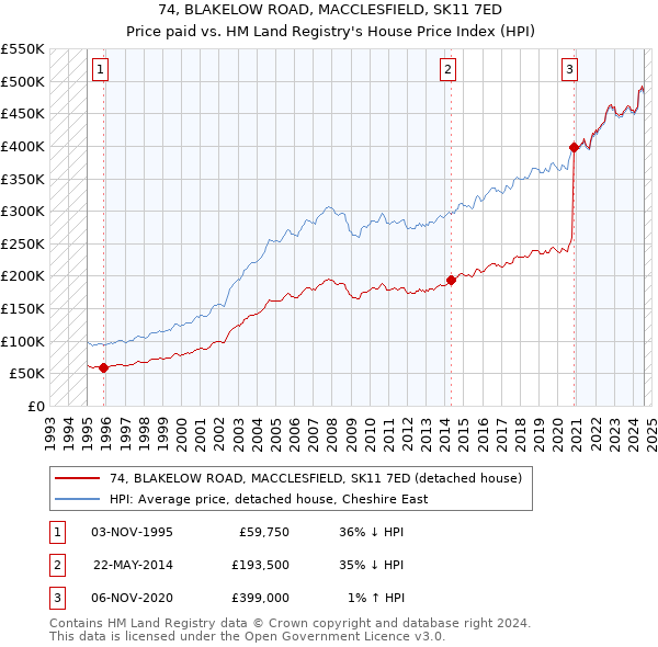 74, BLAKELOW ROAD, MACCLESFIELD, SK11 7ED: Price paid vs HM Land Registry's House Price Index