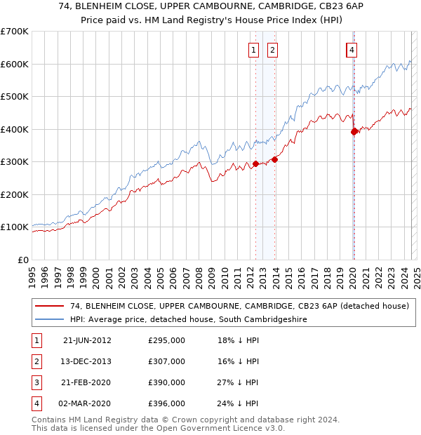 74, BLENHEIM CLOSE, UPPER CAMBOURNE, CAMBRIDGE, CB23 6AP: Price paid vs HM Land Registry's House Price Index