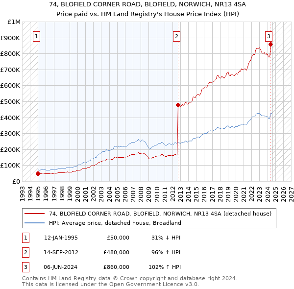 74, BLOFIELD CORNER ROAD, BLOFIELD, NORWICH, NR13 4SA: Price paid vs HM Land Registry's House Price Index