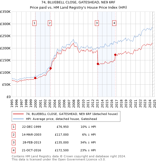 74, BLUEBELL CLOSE, GATESHEAD, NE9 6RF: Price paid vs HM Land Registry's House Price Index