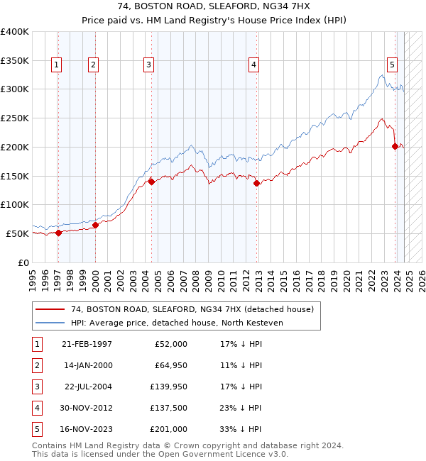 74, BOSTON ROAD, SLEAFORD, NG34 7HX: Price paid vs HM Land Registry's House Price Index