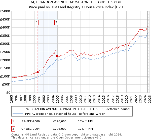 74, BRANDON AVENUE, ADMASTON, TELFORD, TF5 0DU: Price paid vs HM Land Registry's House Price Index