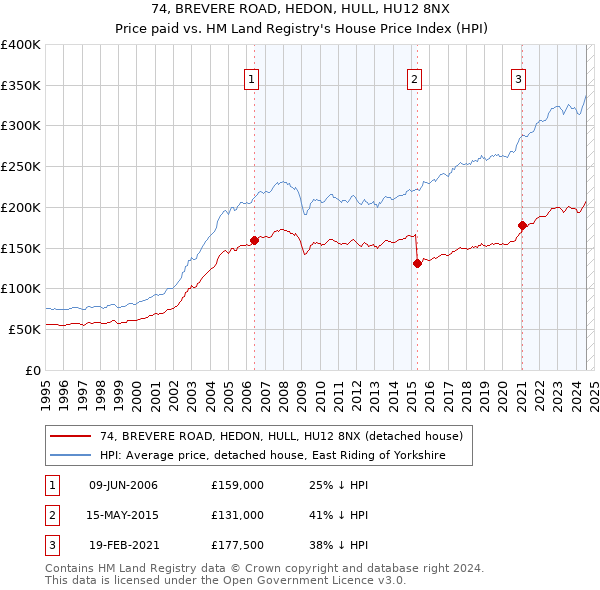 74, BREVERE ROAD, HEDON, HULL, HU12 8NX: Price paid vs HM Land Registry's House Price Index