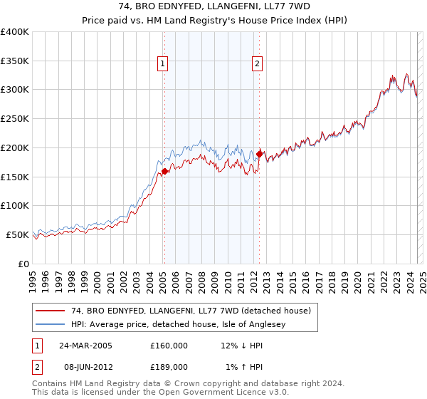 74, BRO EDNYFED, LLANGEFNI, LL77 7WD: Price paid vs HM Land Registry's House Price Index