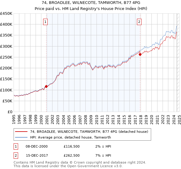 74, BROADLEE, WILNECOTE, TAMWORTH, B77 4PG: Price paid vs HM Land Registry's House Price Index