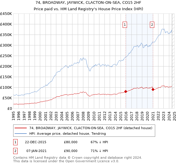 74, BROADWAY, JAYWICK, CLACTON-ON-SEA, CO15 2HF: Price paid vs HM Land Registry's House Price Index