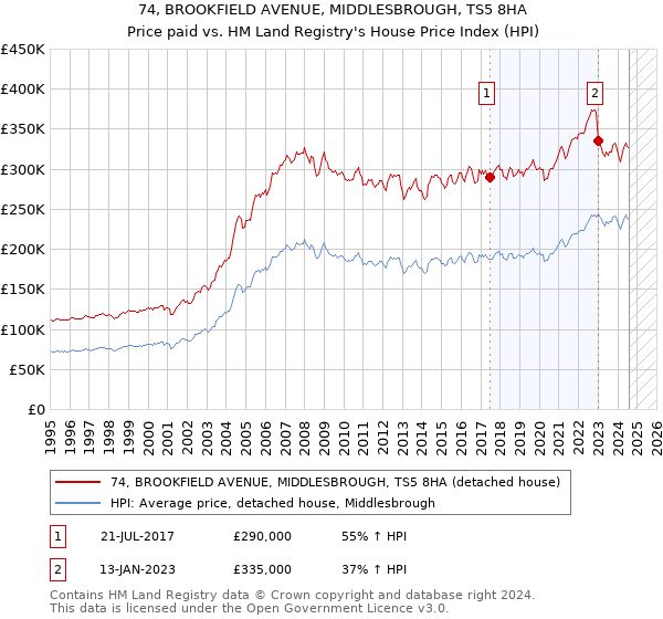 74, BROOKFIELD AVENUE, MIDDLESBROUGH, TS5 8HA: Price paid vs HM Land Registry's House Price Index