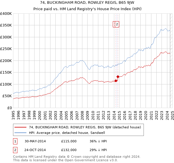 74, BUCKINGHAM ROAD, ROWLEY REGIS, B65 9JW: Price paid vs HM Land Registry's House Price Index