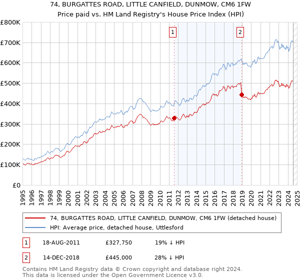 74, BURGATTES ROAD, LITTLE CANFIELD, DUNMOW, CM6 1FW: Price paid vs HM Land Registry's House Price Index