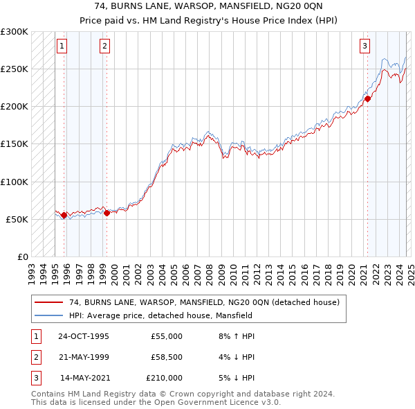 74, BURNS LANE, WARSOP, MANSFIELD, NG20 0QN: Price paid vs HM Land Registry's House Price Index