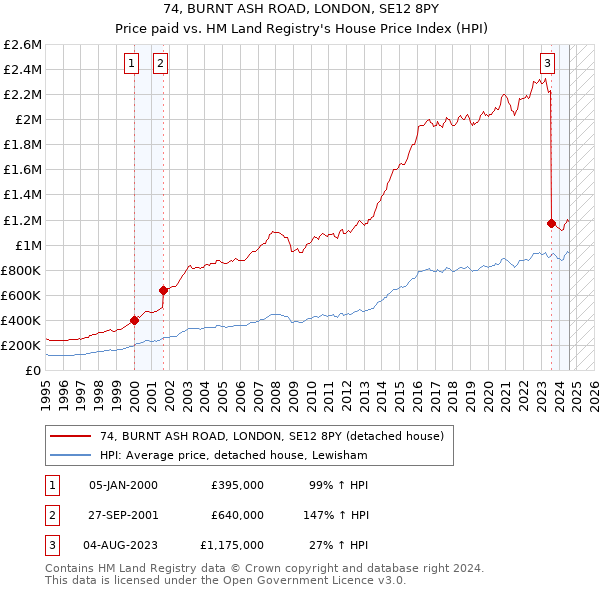 74, BURNT ASH ROAD, LONDON, SE12 8PY: Price paid vs HM Land Registry's House Price Index