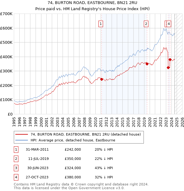 74, BURTON ROAD, EASTBOURNE, BN21 2RU: Price paid vs HM Land Registry's House Price Index