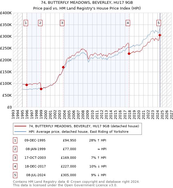 74, BUTTERFLY MEADOWS, BEVERLEY, HU17 9GB: Price paid vs HM Land Registry's House Price Index