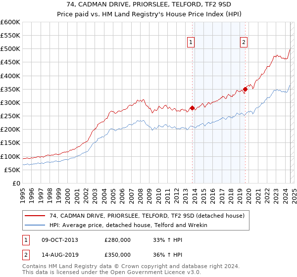 74, CADMAN DRIVE, PRIORSLEE, TELFORD, TF2 9SD: Price paid vs HM Land Registry's House Price Index