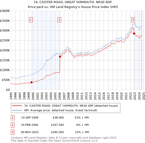 74, CAISTER ROAD, GREAT YARMOUTH, NR30 4DP: Price paid vs HM Land Registry's House Price Index