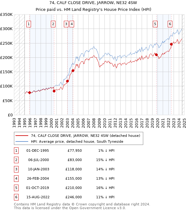 74, CALF CLOSE DRIVE, JARROW, NE32 4SW: Price paid vs HM Land Registry's House Price Index